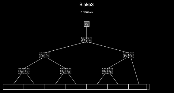 BLAKE3 forks